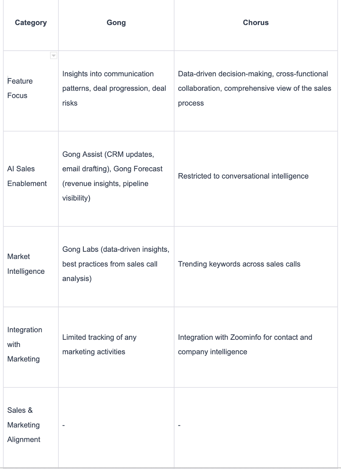 Gong and Chorus comparison across value propositions and feature sets.